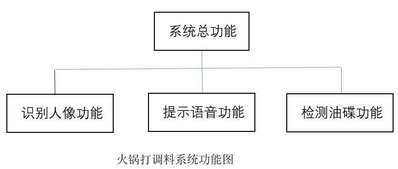 【比赛优秀作品】用Arduino UNO制作一个重庆火锅打调料神器图3